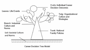 career decision tree model, bean and wang 2019